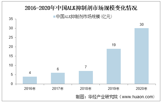 2016-2020年中国ALK抑制剂市场规模变化情况