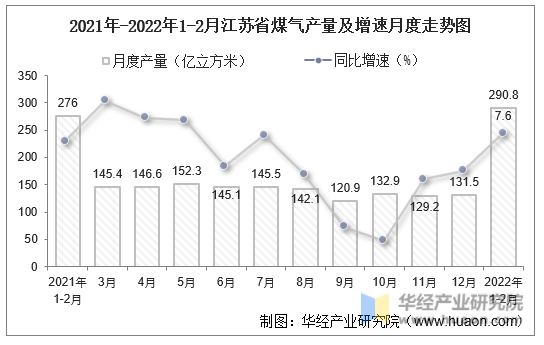 2021-2022年1-2月江苏省煤气产量及增速月度走势图