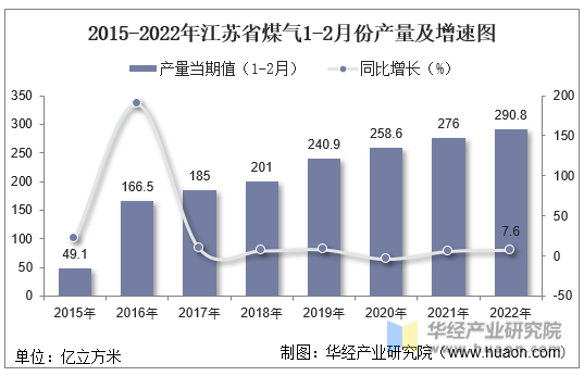 2015-2022年江苏省煤气1-2月份产量及增速图