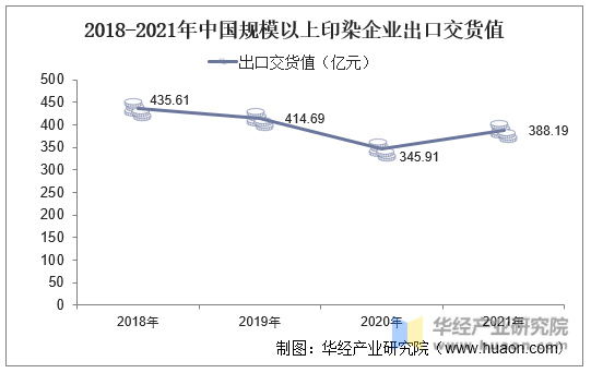 2018-2021年中国规模以上印染企业出口交货值