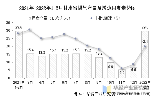 2021-2022年1-2月甘肃省煤气产量及增速月度走势图
