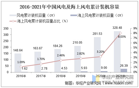 2016-2021年中国风电及海上风电累计装机容量