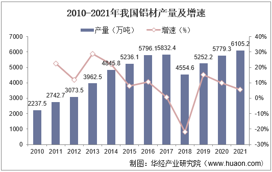 2010-2021年我国铝材产量及增速