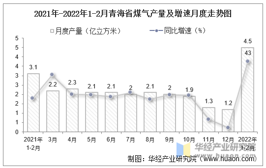 2021-2022年1-2月青海省煤气产量及增速月度走势图