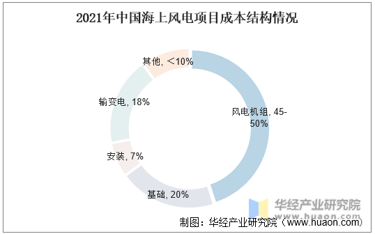 2021年中国海上风电项目成本结构情况
