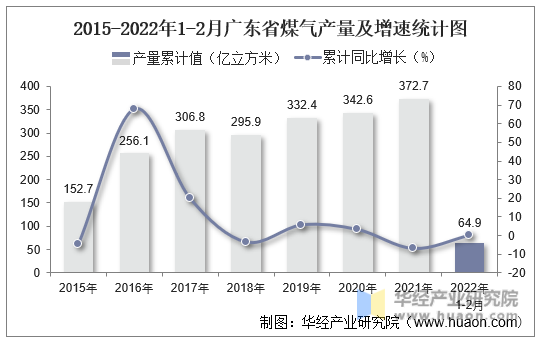 2015-2022年1-2月广东省煤气产量及增速统计图