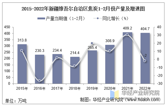 2015-2022年新疆维吾尔自治区焦炭1-2月份产量及增速图