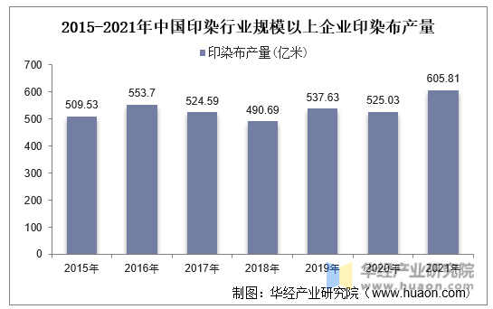 2015-2021年中国印染行业规模以上企业印染布产量