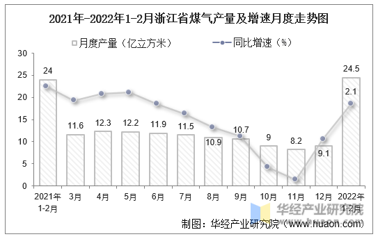 2021-2022年1-2月浙江省煤气产量及增速月度走势图