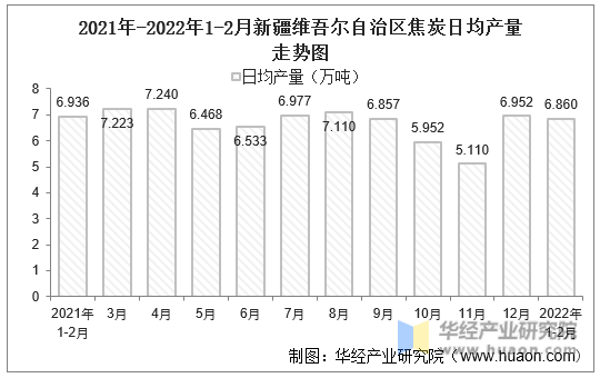 2021-2022年1-2月新疆维吾尔自治区焦炭日均产量走势图