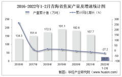 2022年1-2月青海省焦炭产量及增速统计