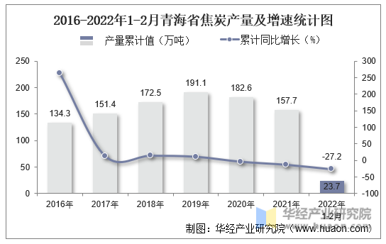 2016-2022年1-2月青海省焦炭产量及增速统计图