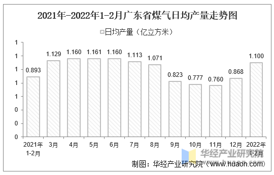 2021-2022年1-2月广东省煤气日均产量走势图