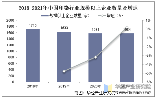2018-2021年中国印染行业规模以上企业数量及增速