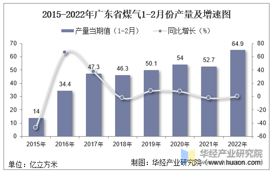 2015-2022年广东省煤气1-2月份产量及增速图