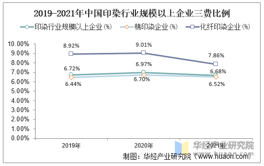 2019-2021年中国印染行业规模以上企业三费比例