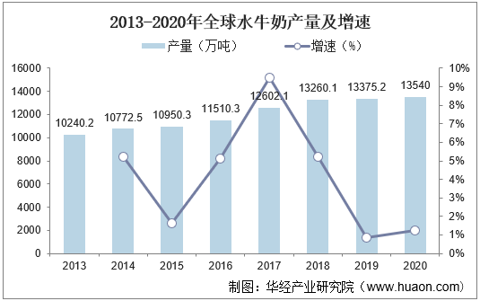 2013-2020年全球水牛奶产量及增速