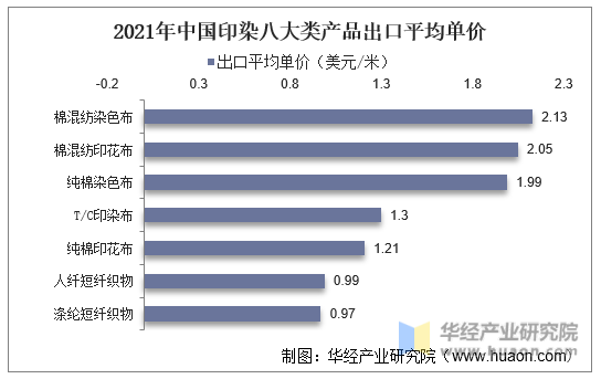 2021年中国印染八大类产品出口平均单价