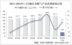 2022年1-2月浙江省煤气产量及增速统计