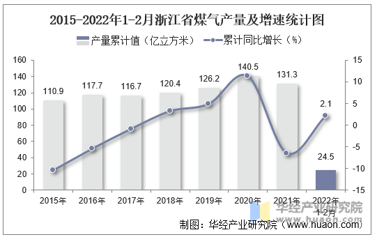 2015-2022年1-2月浙江省煤气产量及增速统计图