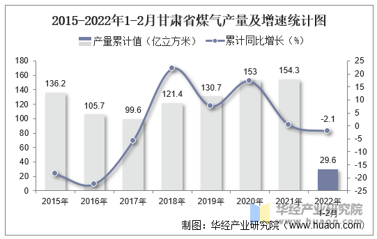 2015-2022年1-2月甘肃省煤气产量及增速统计图