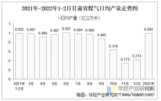 2021-2022年1-2月甘肃省煤气日均产量走势图