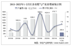 2022年1-2月江苏省煤气产量及增速统计