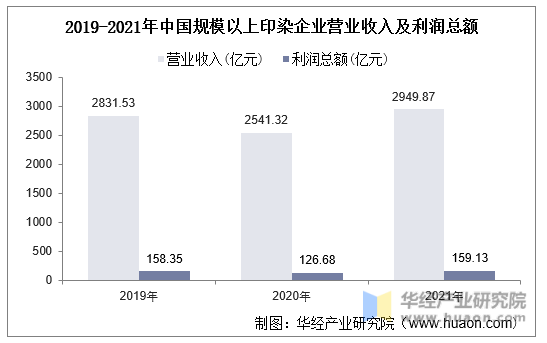 2019-2021年中国规模以上印染企业营业收入及利润总额