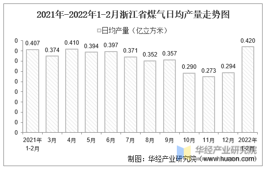 2021-2022年1-2月浙江省煤气日均产量走势图