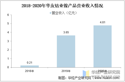 2017-2020年华友钴业镍产品营业收入情况