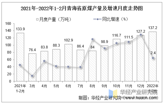 2021年-2022年1-2月青海省原煤产量及增速月度走势图