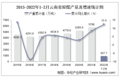 2022年1-2月云南省原煤产量及增速统计