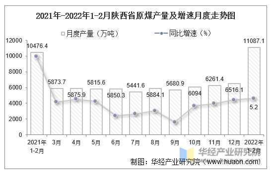 2021年-2022年1-2月陕西省原煤产量及增速月度走势图