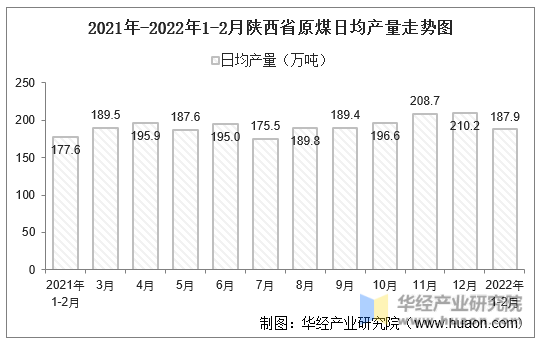2021年-2022年1-2月陕西省原煤日均产量走势图