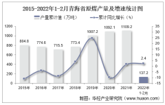 2022年1-2月青海省原煤产量及增速统计
