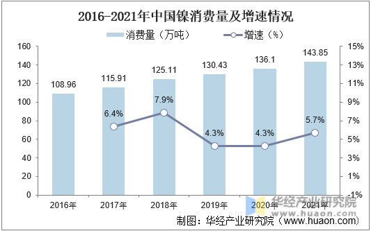 2016-2021年中国镍消费量及增速情况