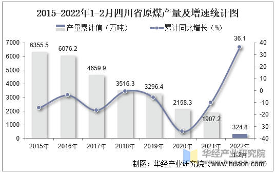 2015-2022年1-2月四川省原煤产量及增速统计图