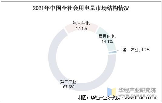 2021年中国全社会用电量市场结构情况