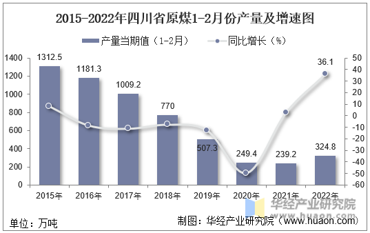 2015-2022年四川省原煤1-2月份产量及增速图