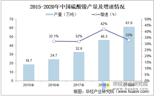 2015-2020年中国硫酸镍产量及增速情况