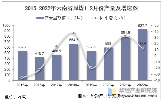 2015-2022年云南省原煤1-2月份产量及增速图