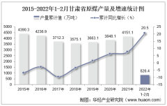 2022年1-2月甘肃省原煤产量及增速统计