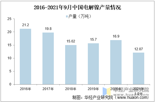 2016-2021年9月中国电解镍产量情况