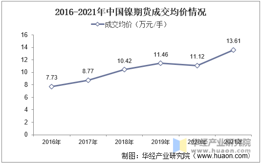 2016-2021年中国镍期货成交均价情况