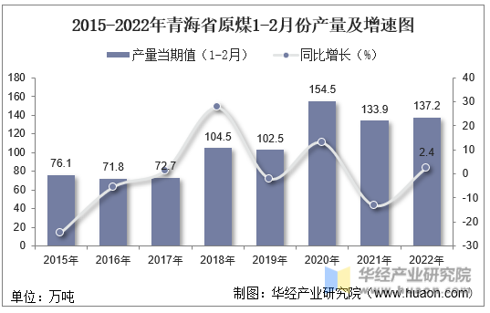 2015-2022年青海省原煤1-2月份产量及增速图