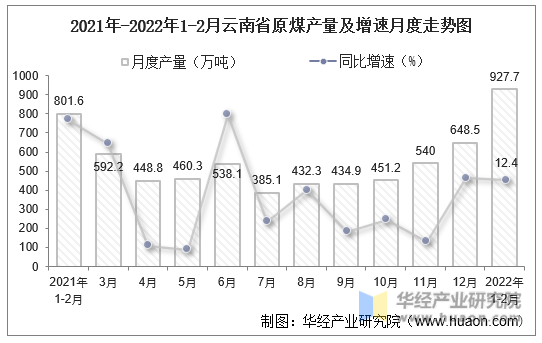 2021年-2022年1-2月云南省原煤产量及增速月度走势图