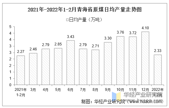 2021年-2022年1-2月青海省原煤日均产量走势图