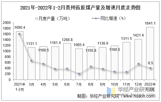 2021年-2022年1-2月贵州省原煤产量及增速月度走势图