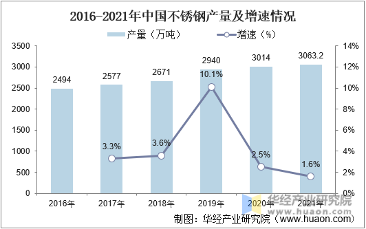 2016-2021年中国不锈钢产量及增速情况