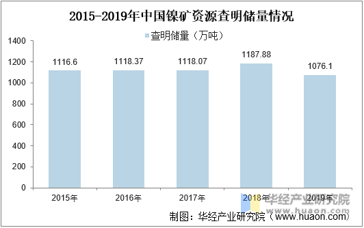 2015-2019年中国镍矿资源查明储量情况